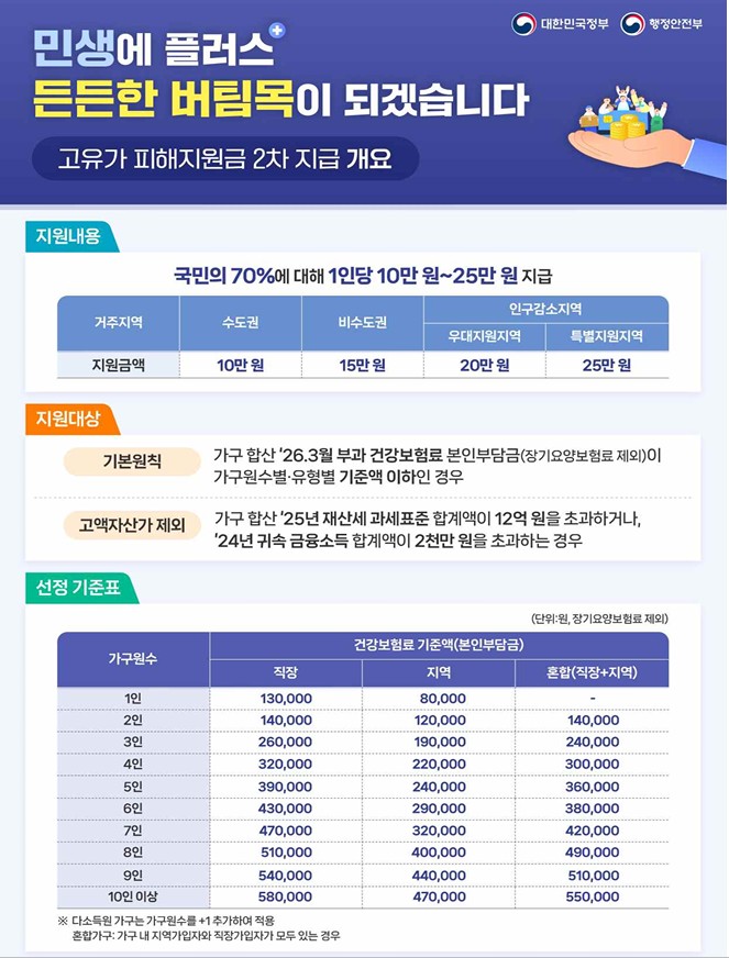 고유가 피해지원금 2차 신청 안내(2026. 5. 18.(월) ~ 2026. 7. 3.(금))2