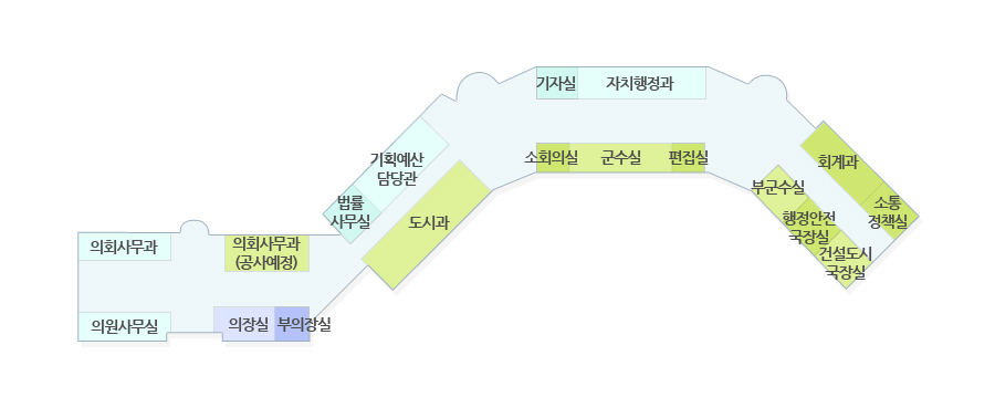 제1청사 2층 배치도 - 왼쪽부터 의회사무과, 의원사무실, 의장,부의장실, 법률사무실, 기획예산담당관, 도시과, 기자실, 자치행정과, 소회의실, 군수실, 편집실,  회계과, 소통정책실, 부군수실, 행정안전국장실, 건설도시국장실, 회계과