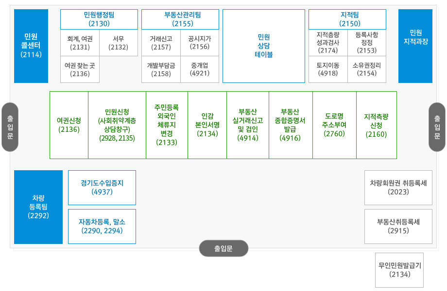 중앙출입문 중심으로 좌측에 차량등록(2292)팀, 자동차등록, 말소(2290,2294),경기도 수입증지(4937) 우측에 무인민원발급기(2134), 차량 회원권취등록세(2023), 부동산취등록세(2915)가 있고 2번째 줄에 좌우로 출입문이 있고 중앙부분 여권신청(2136),민원신청(사회취약계층상담창구)(2928/2135), 주민등록 외국인 체류지 변경(2133),인감 본인서명(2134), 부동산실거래 신고 및 검인(4914), 부동산종합증명서발급(4916), 도로명주소부여(2760), 지적측량신청(2160)이 있고 3번째 줄에 민원콜센터(2114), 민원행정팀(2130), 회계여권(2131),  서무(2132), 여권 찾는 곳(2136), 부동산관리팀(2155), 거래신고(2157), 공시지가(2156), 개발부담금(2158), 중개업(4921), 민원상담테이블, 지적팀(2150), 지적측량 성과검사(2174), 등록사항정정(2153), 토지이동(4918), 소유권정리(2154),민원지적과장이 있습니다